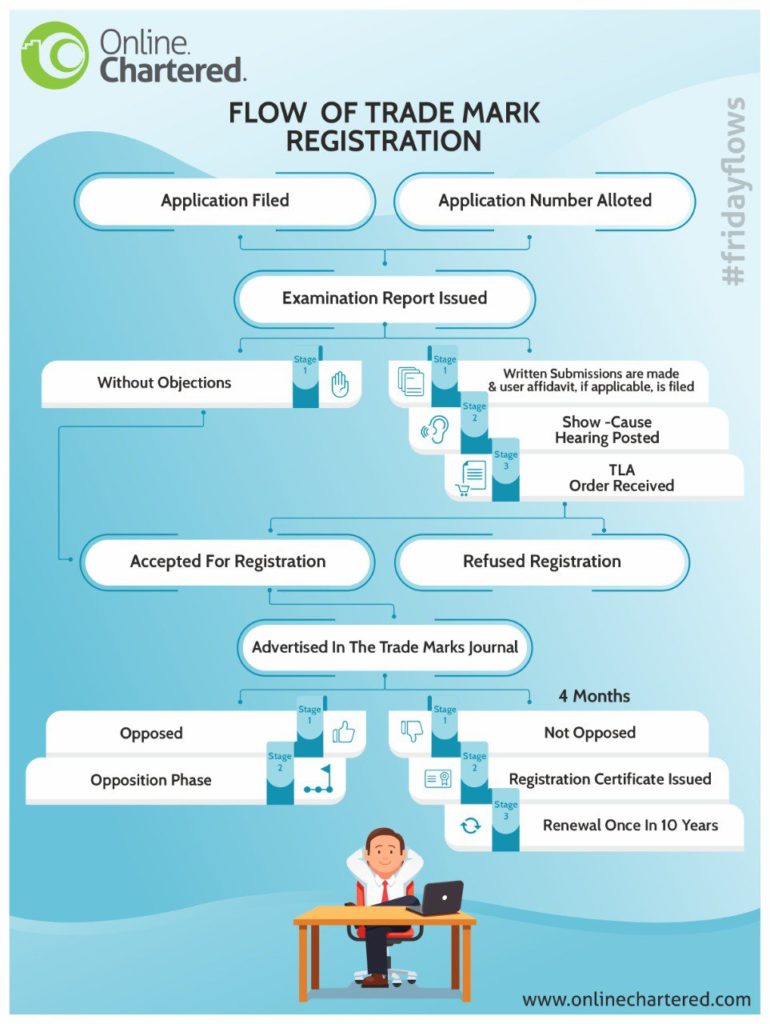 Trademark registration in Surat, Gujarat