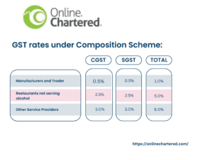 Composition scheme for service sector under GST