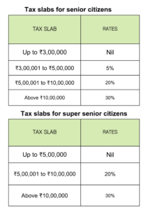 Senior Citizens exemption limit for filing ITR 2023
